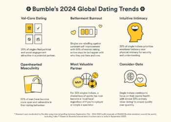How Hyderabadis will navigate dating in 2024